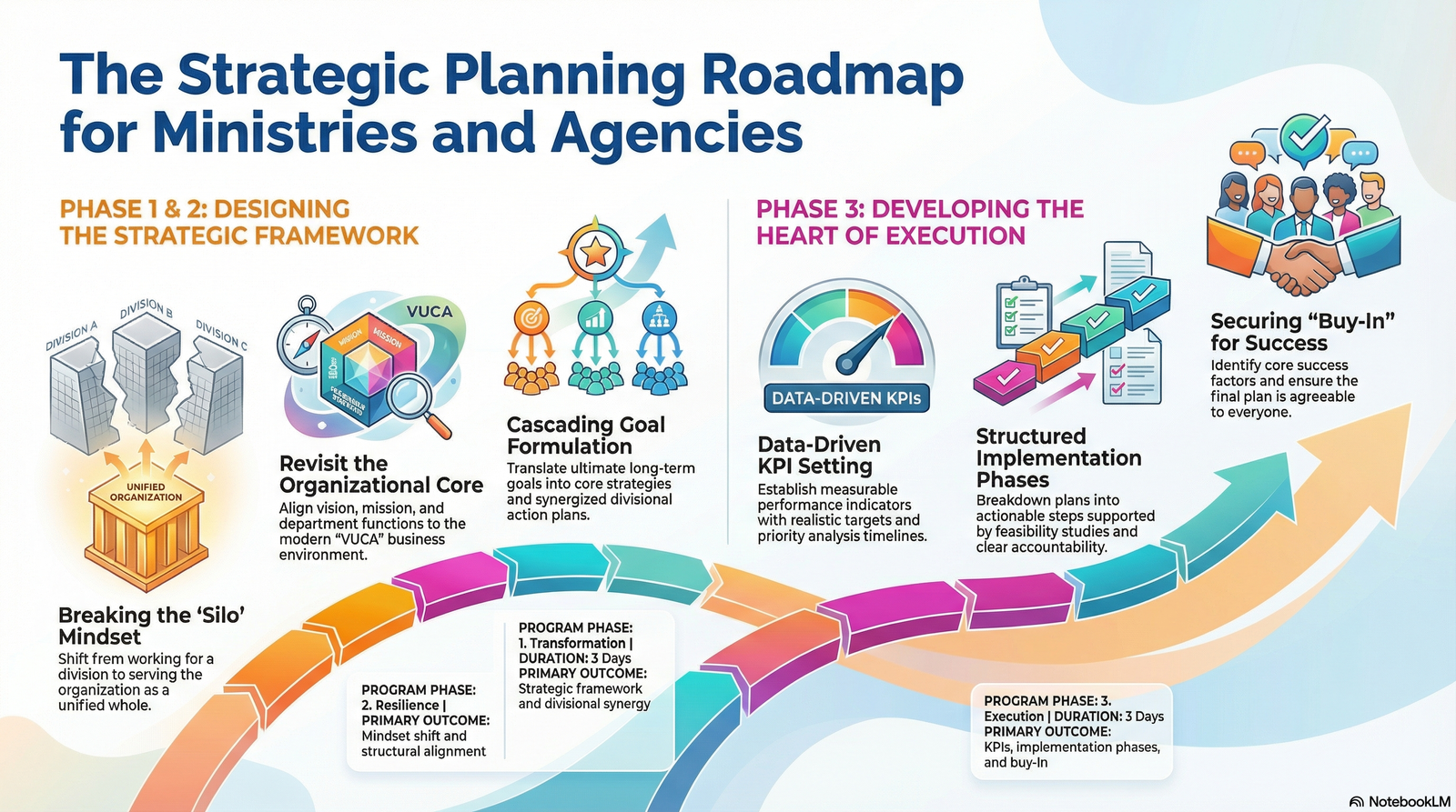 Strategic Planning for Ministries, Department and Agencies (Pelan Strategik Untuk Kementerian, Jabatan dan Agensi)
